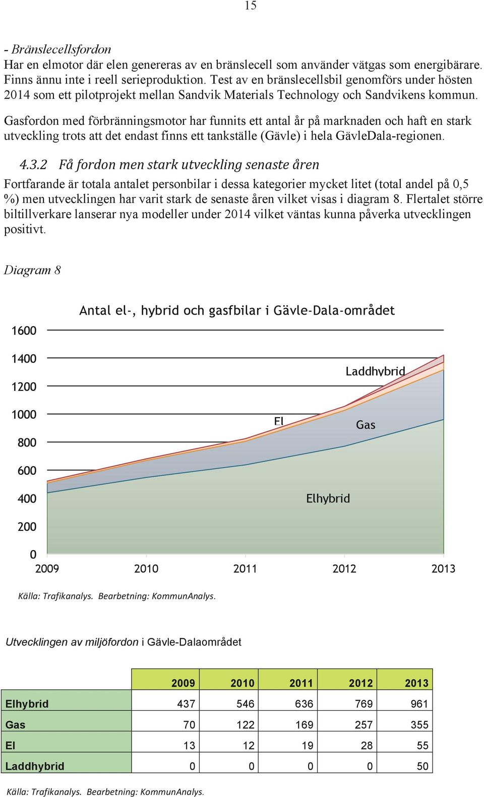 Gasfordon med förbränningsmotor har funnits ett antal år på marknaden och haft en stark utveckling trots att det endast finns ett tankställe (Gävle) i hela GävleDala-regionen. 4.3.