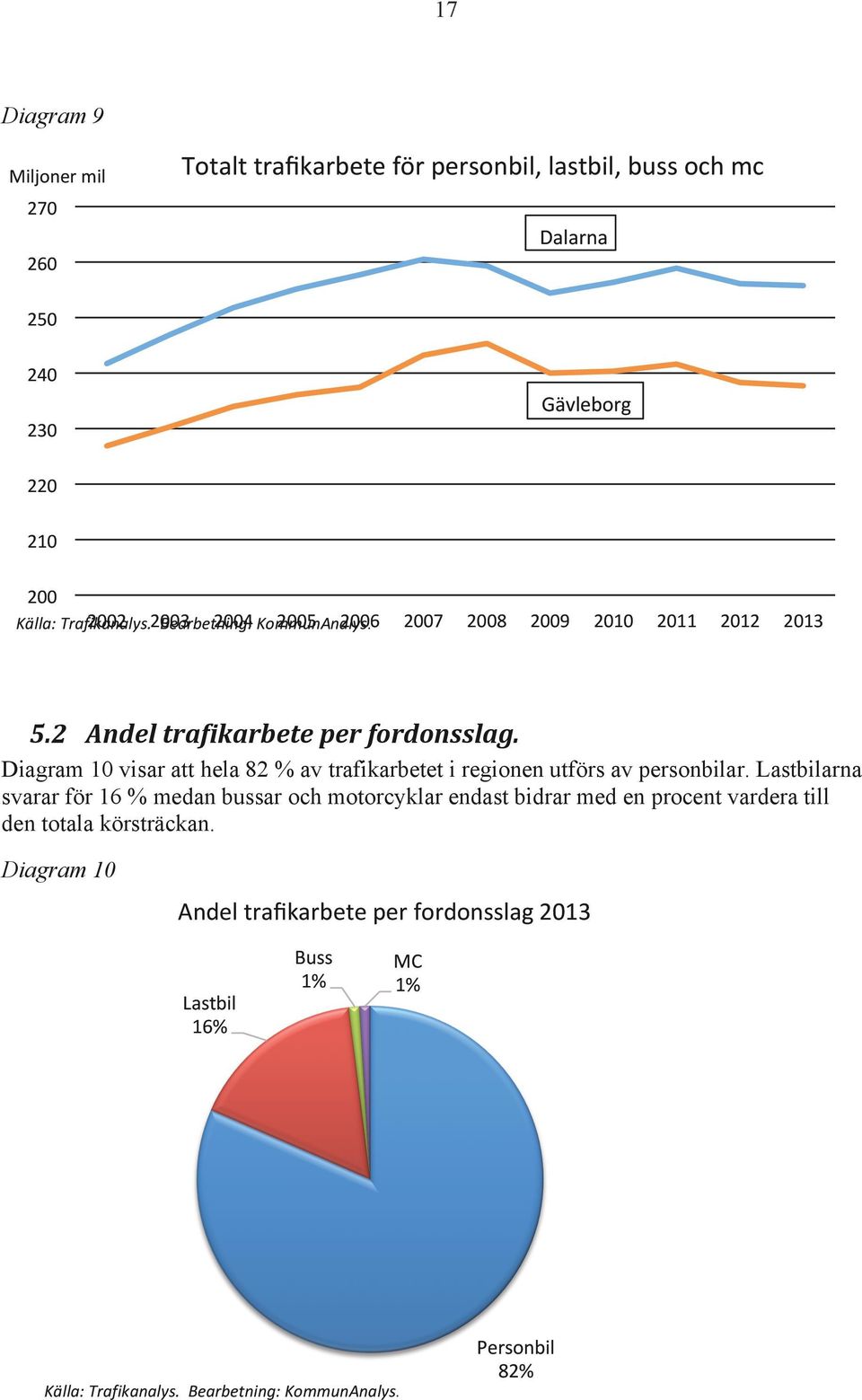 Diagram 10 visar att hela 82 % av trafikarbetet i regionen utförs av personbilar.