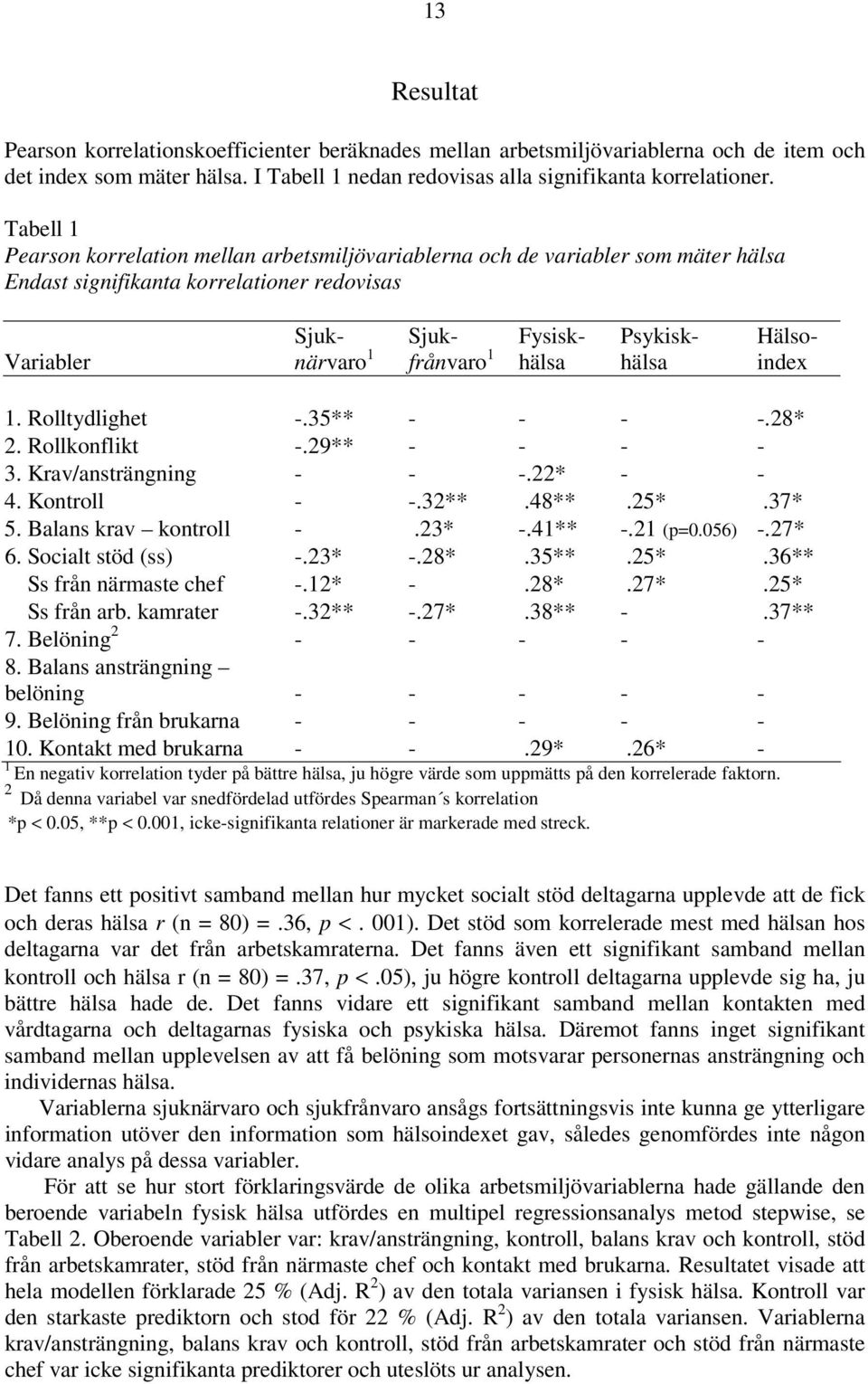 Hälsoindex 1. Rolltydlighet -.35** - - - -.28* 2. Rollkonflikt -.29** - - - - 3. Krav/ansträngning - - -.22* - - 4. Kontroll - -.32**.48**.25*.37* 5. Balans krav kontroll -.23* -.41** -.21 (p=0.