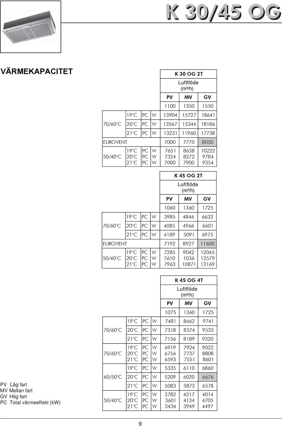 PC 4189 5091 6975 EUROVENT 7192 8927 11600 50/40 C 19 C 20 C 21 C PC PC PC 7285 7610 7963 9042 1036 10871 12045 12579 13169 PV Låg fart MV Mellan fart GV Hög fart PC Total värmeeffekt (k) 70/60 C