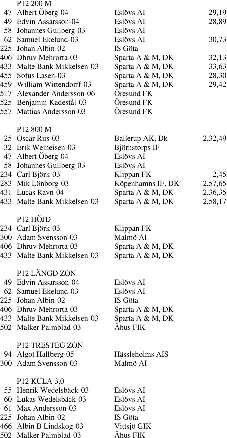 Andersson-06 Öresund FK 525 Benjamin Kadestål-03 Öresund FK 557 Mattias Andersson-03 Öresund FK P12 800 M 25 Oscar Riis-03 Ballerup AK, Dk 2,32,49 32 Erik Weineisen-03 Björnstorps IF 47 Albert