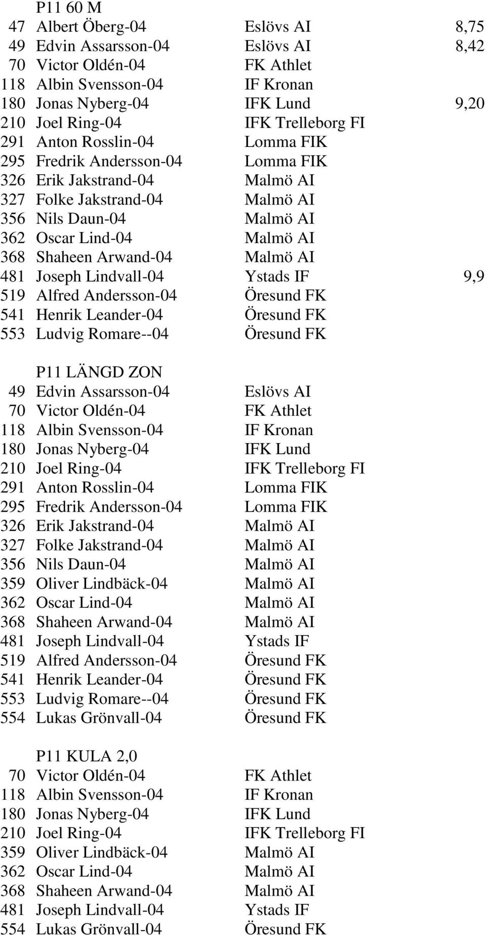 Shaheen Arwand-04 Malmö AI 481 Joseph Lindvall-04 Ystads IF 9,9 519 Alfred Andersson-04 Öresund FK 541 Henrik Leander-04 Öresund FK 553 Ludvig Romare--04 Öresund FK P11 LÄNGD ZON 49 Edvin