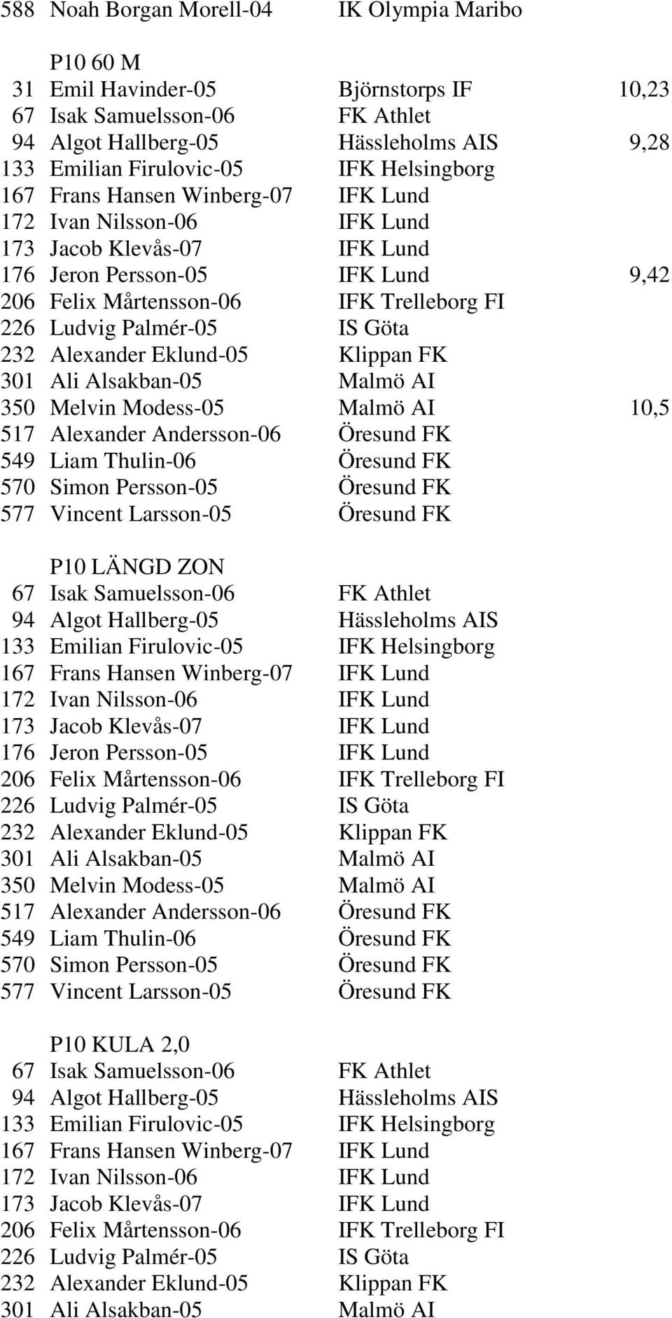 Palmér-05 IS Göta 232 Alexander Eklund-05 Klippan FK 301 Ali Alsakban-05 Malmö AI 350 Melvin Modess-05 Malmö AI 10,5 517 Alexander Andersson-06 Öresund FK 549 Liam Thulin-06 Öresund FK 570 Simon