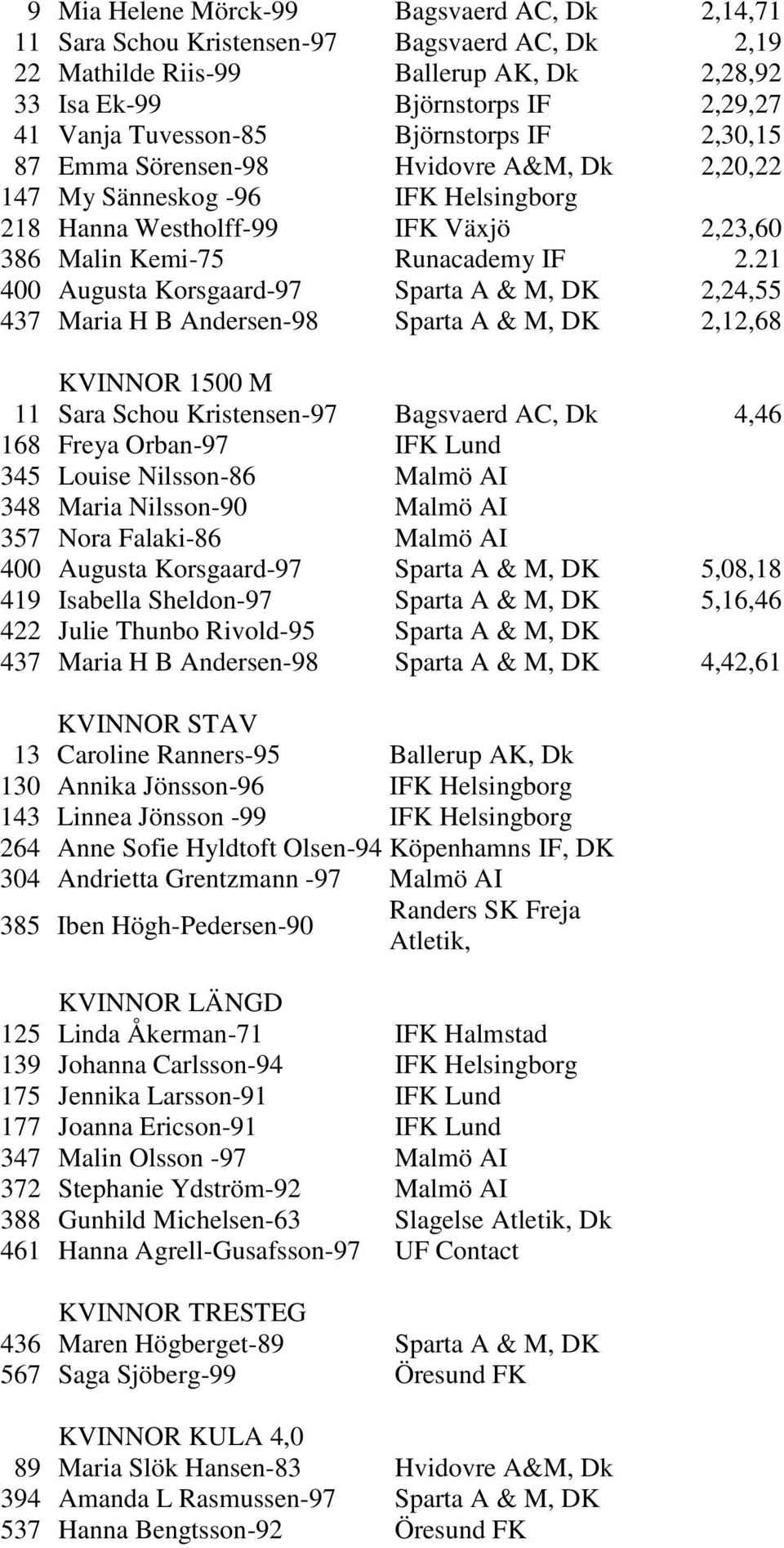 21 400 Augusta Korsgaard-97 Sparta A & M, DK 2,24,55 437 Maria H B Andersen-98 Sparta A & M, DK 2,12,68 KVINNOR 1500 M 11 Sara Schou Kristensen-97 Bagsvaerd AC, Dk 4,46 168 Freya Orban-97 IFK Lund