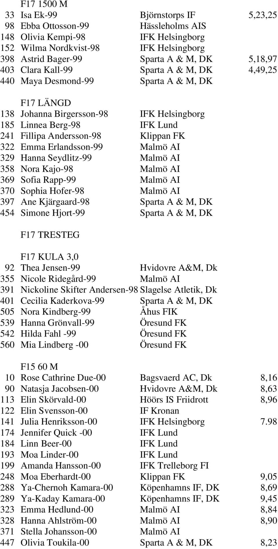 Klippan FK 322 Emma Erlandsson-99 Malmö AI 329 Hanna Seydlitz-99 Malmö AI 358 Nora Kajo-98 Malmö AI 369 Sofia Rapp-99 Malmö AI 370 Sophia Hofer-98 Malmö AI 397 Ane Kjärgaard-98 Sparta A & M, DK 454