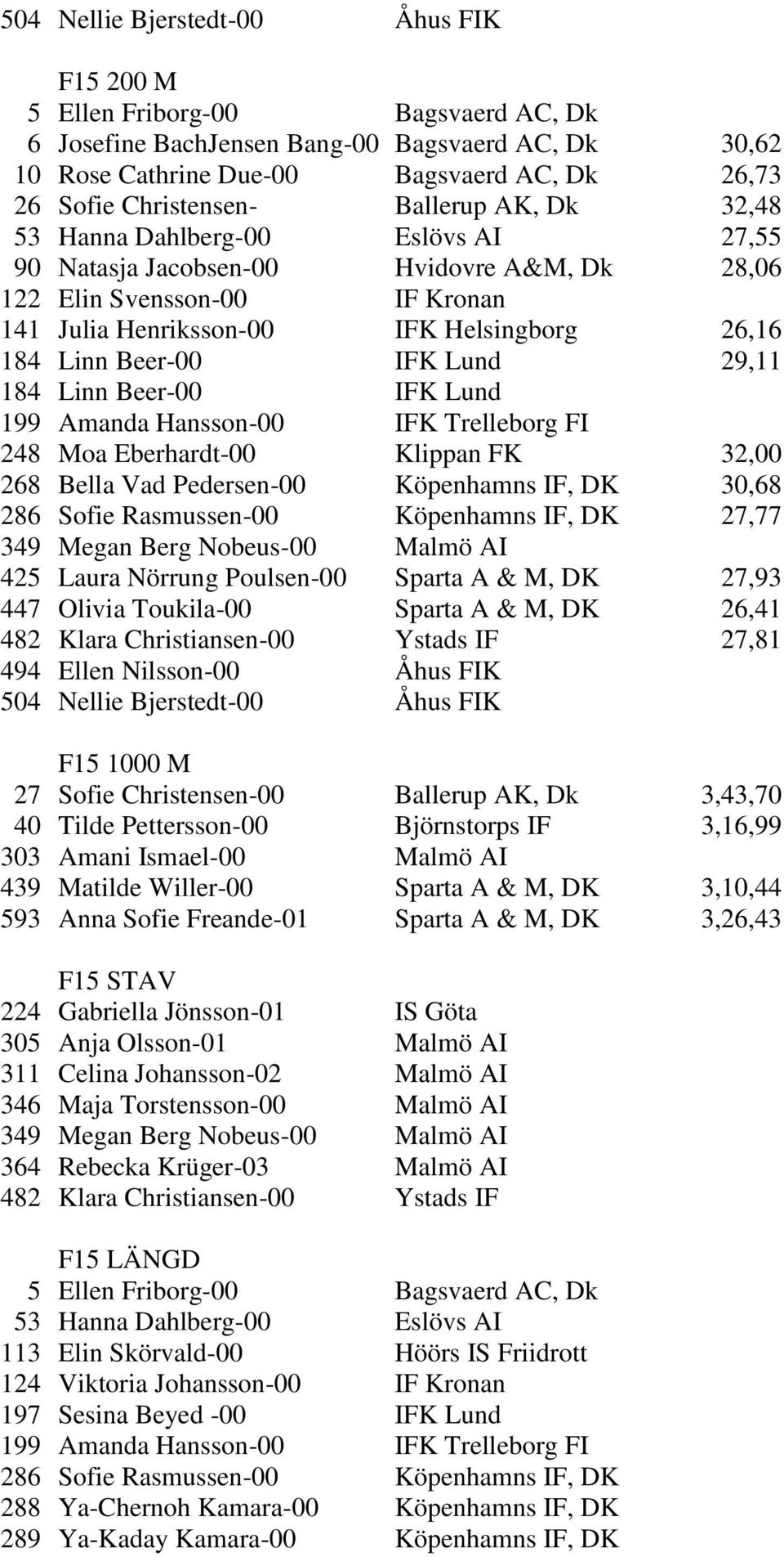 Linn Beer-00 IFK Lund 29,11 184 Linn Beer-00 IFK Lund 199 Amanda Hansson-00 IFK Trelleborg FI 248 Moa Eberhardt-00 Klippan FK 32,00 268 Bella Vad Pedersen-00 Köpenhamns IF, DK 30,68 286 Sofie