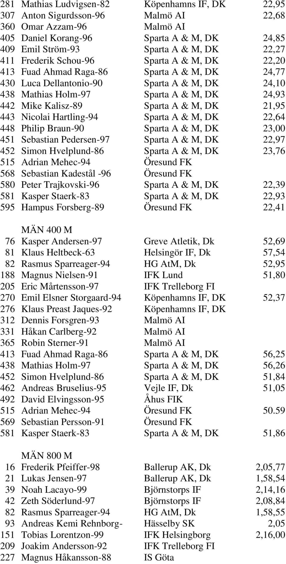 Sparta A & M, DK 21,95 443 Nicolai Hartling-94 Sparta A & M, DK 22,64 448 Philip Braun-90 Sparta A & M, DK 23,00 451 Sebastian Pedersen-97 Sparta A & M, DK 22,97 452 Simon Hvelplund-86 Sparta A & M,