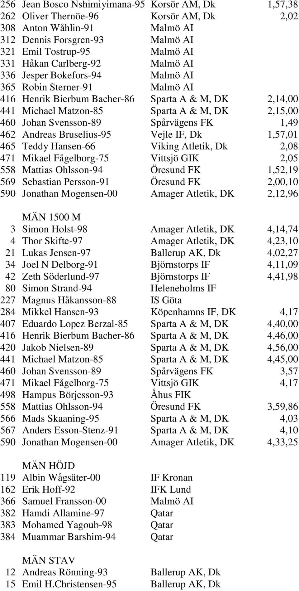 Svensson-89 Spårvägens FK 1,49 462 Andreas Bruselius-95 Vejle IF, Dk 1,57,01 465 Teddy Hansen-66 Viking Atletik, Dk 2,08 471 Mikael Fågelborg-75 Vittsjö GIK 2,05 558 Mattias Ohlsson-94 Öresund FK