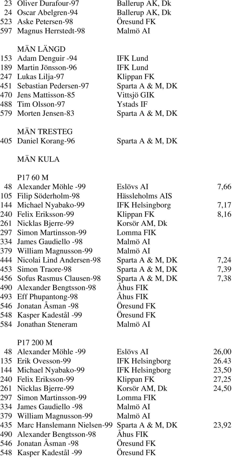 TRESTEG 405 Daniel Korang-96 Sparta A & M, DK MÄN KULA P17 60 M 48 Alexander Möhle -99 Eslövs AI 7,66 105 Filip Söderholm-98 Hässleholms AIS 144 Michael Nyabako-99 IFK Helsingborg 7,17 240 Felix