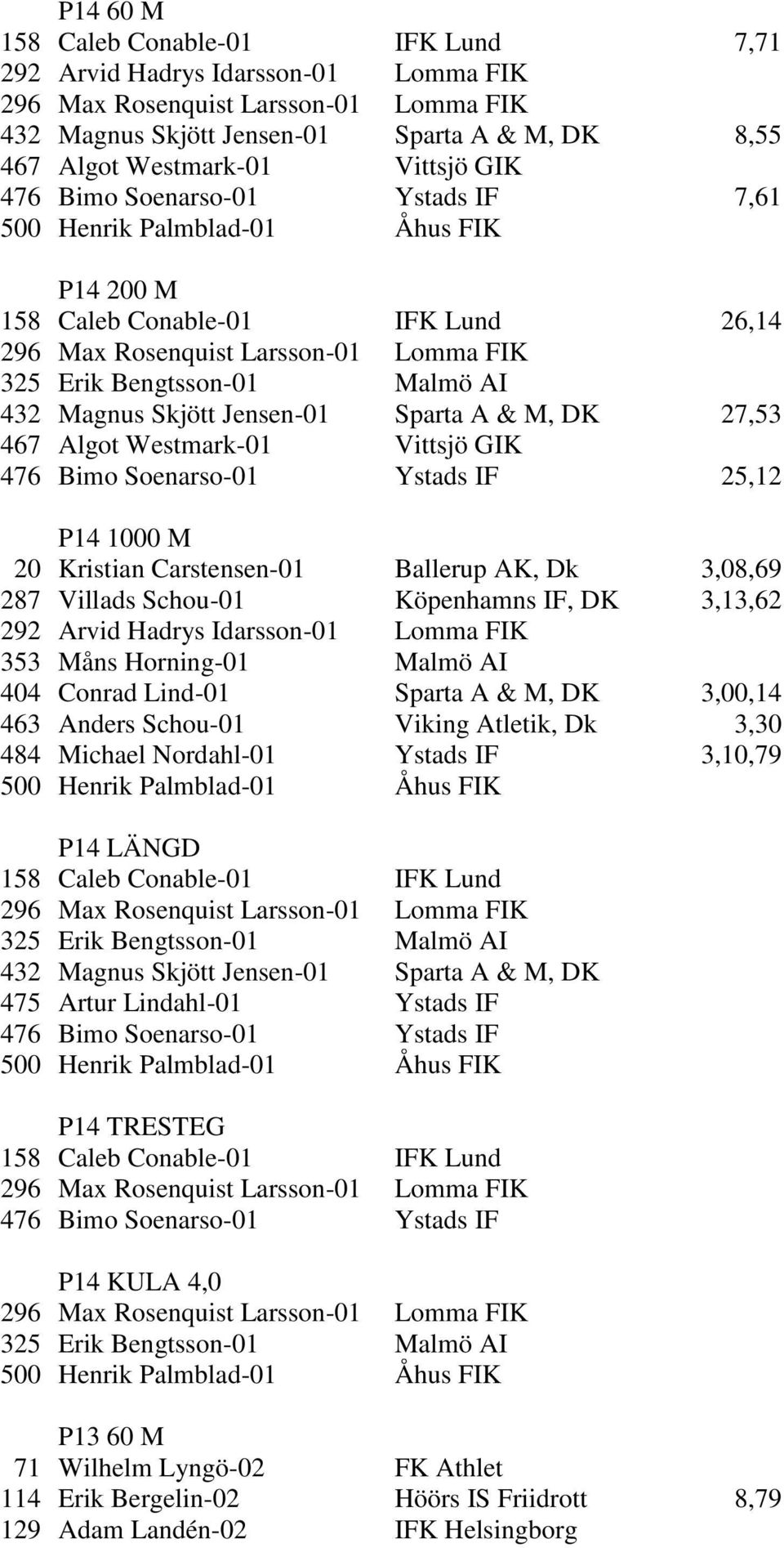 432 Magnus Skjött Jensen-01 Sparta A & M, DK 27,53 467 Algot Westmark-01 Vittsjö GIK 476 Bimo Soenarso-01 Ystads IF 25,12 P14 1000 M 20 Kristian Carstensen-01 Ballerup AK, Dk 3,08,69 287 Villads