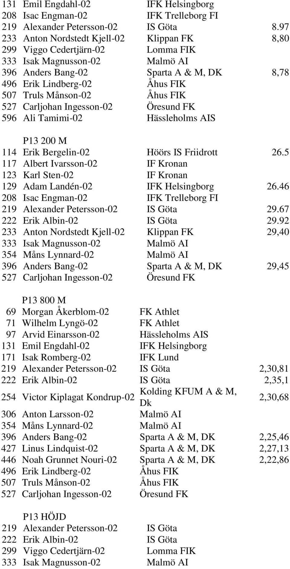 Månson-02 Åhus FIK 527 Carljohan Ingesson-02 Öresund FK 596 Ali Tamimi-02 Hässleholms AIS P13 200 M 114 Erik Bergelin-02 Höörs IS Friidrott 26.