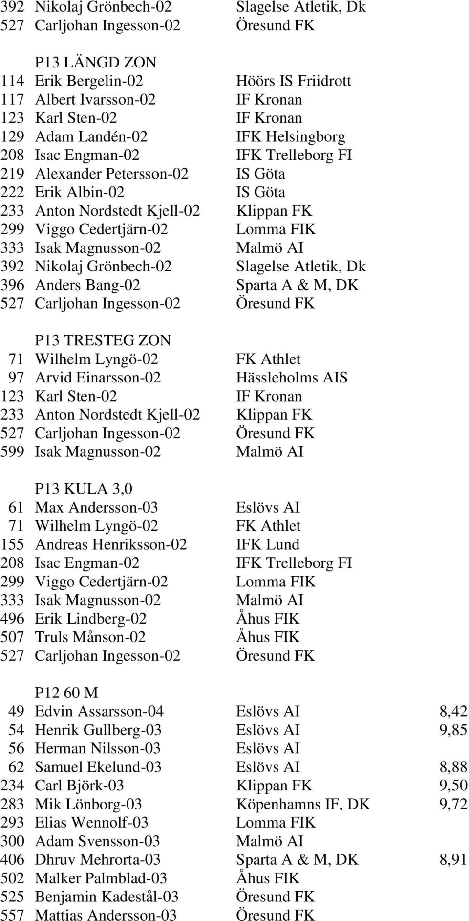 FIK 333 Isak Magnusson-02 Malmö AI 392 Nikolaj Grönbech-02 Slagelse Atletik, Dk 396 Anders Bang-02 Sparta A & M, DK 527 Carljohan Ingesson-02 Öresund FK P13 TRESTEG ZON 71 Wilhelm Lyngö-02 FK Athlet