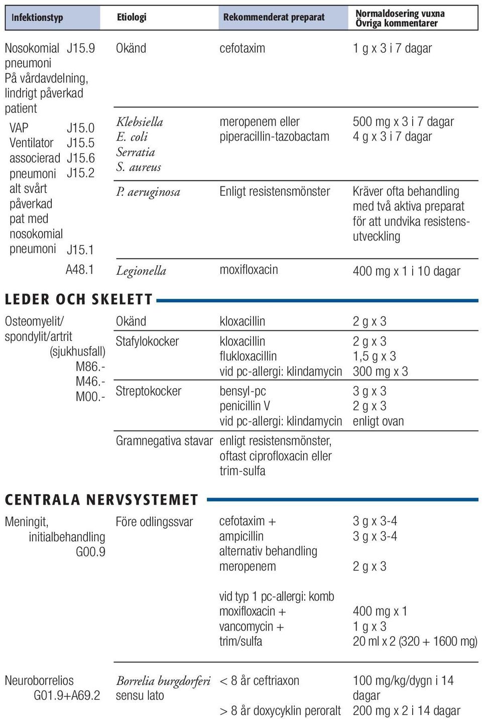 aeruginosa Legionella cefotaxim meropenem eller piperacillin-tazobactam Enligt resistensmönster moxifloxacin i 7 dagar 500 mg x 3 i 7 dagar 4 g x 3 i 7 dagar Kräver ofta behandling med två aktiva