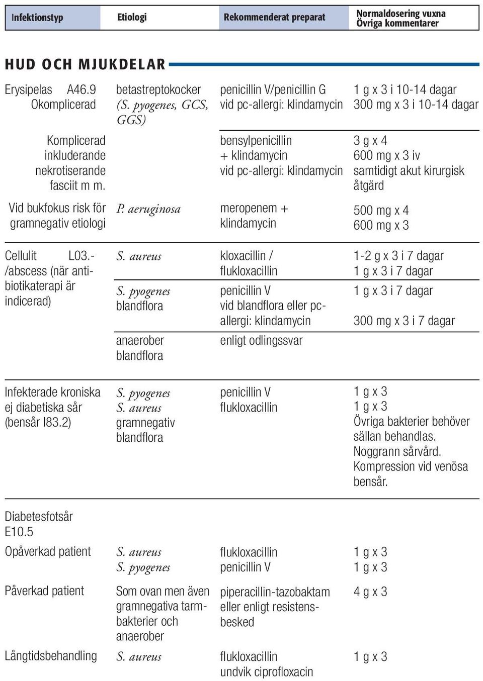 aeruginosa meropenem + klindamycin i 10-14 dagar 300 mg x 3 i 10-14 dagar 3 g x 4 600 mg x 3 iv samtidigt akut kirurgisk åtgärd 500 mg x 4 600 mg x 3 Cellulit L03.