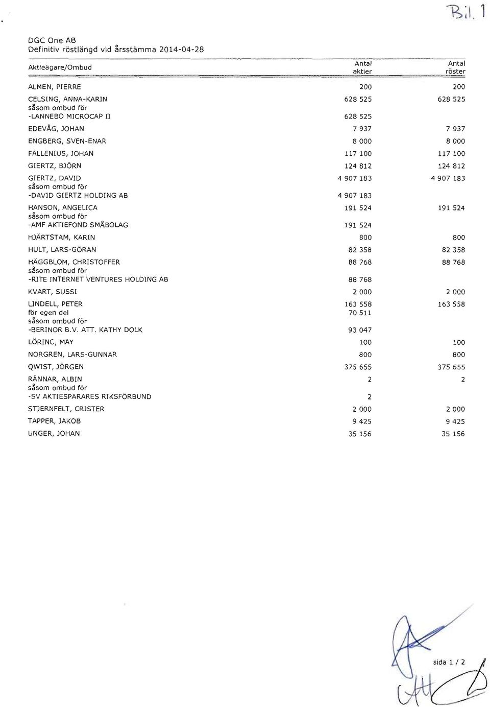 4 907 183 HANSON, ANGELICA 191 524 191 524 sgsom ombud for -AMF AKTIEFOND SMABOLAG 191 524 HJARTSTAM, KARIN 800 800 HULT, LARS-GORAN 82 358 82 358 HAGGBLOM, CHRISTOFFER 88 768 88 768 shorn ombud for