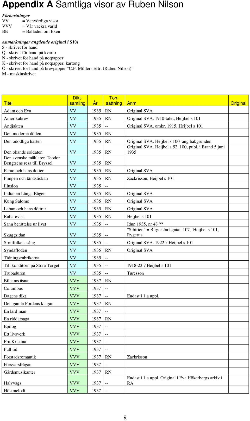 (Ruben Nilson) M - maskinskrivet Titel Adam och Eva VV 1935 RN Original SVA År Diktsamling Tonsättning Anm Original Amerikabrev VV 1935 RN Original SVA.