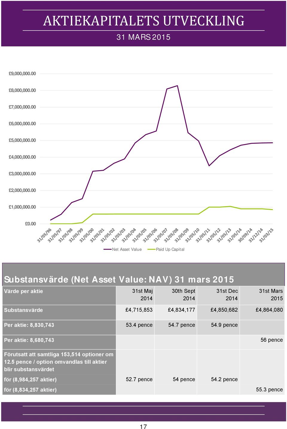 Substansvärde 4,715,853 4,834,177 4,850,682 4,864,080 Per aktie: 8,830,743 53.4 pence 54.7 pence 54.