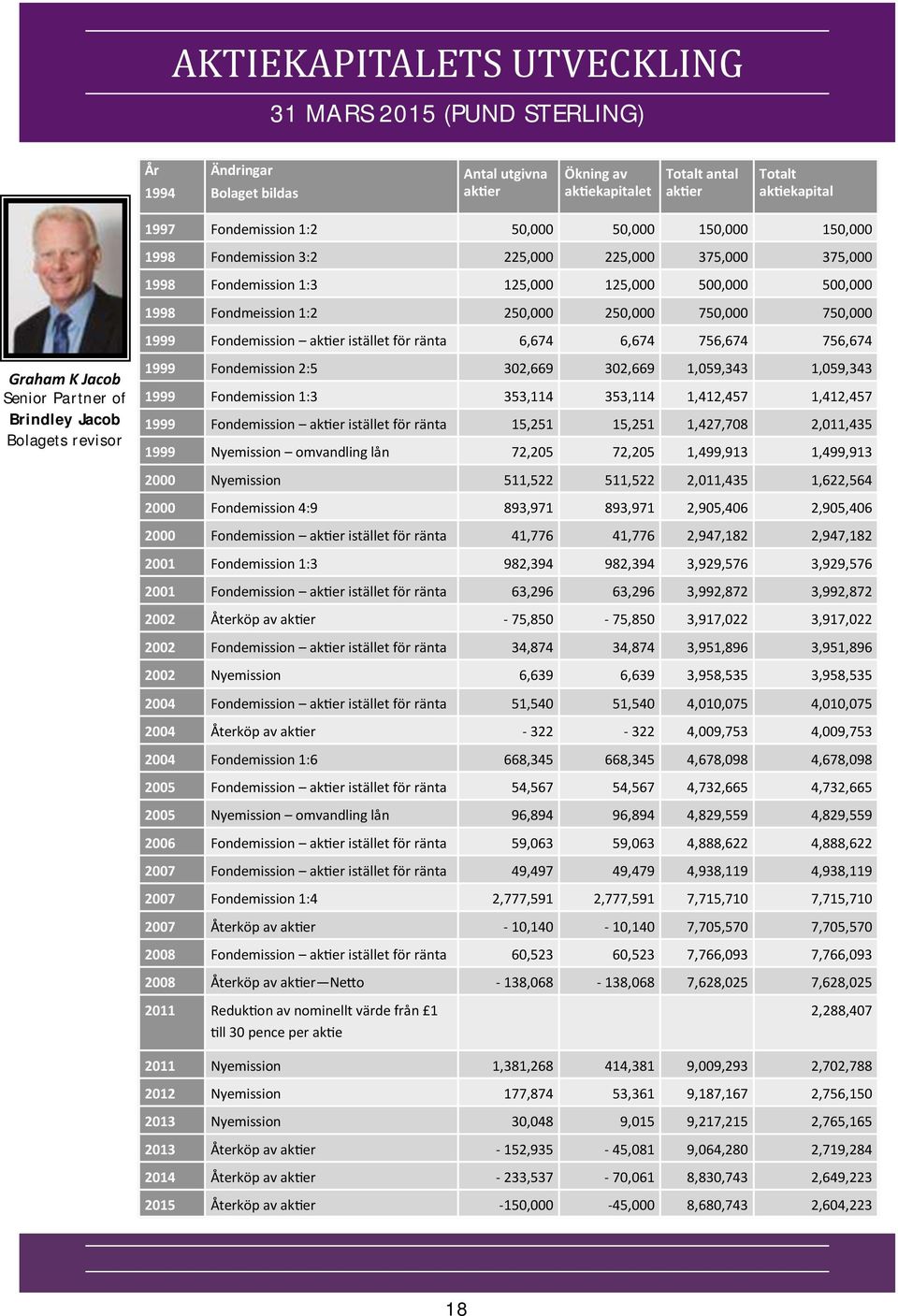 Fondemission aktier istället för ränta 6,674 6,674 756,674 756,674 Graham K Jacob Senior Partner of Brindley Jacob Bolagets revisor 1999 Fondemission 2:5 302,669 302,669 1,059,343 1,059,343 1999