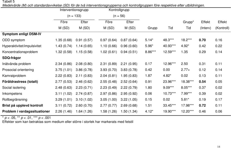 14* 48.3*** 18.2*** 0.70 0.16 Hyperaktivitet/impulsivitet 1.43 (0.74) 1.14 (0.65) 1.10 (0.66) 0.96 (0.60) 5.96* 40.93*** 4.92* 0.42 0.22 Koncentrationsproblem 1.32 (0.58) 1.15 (0.58) 1.02 (0.61) 0.