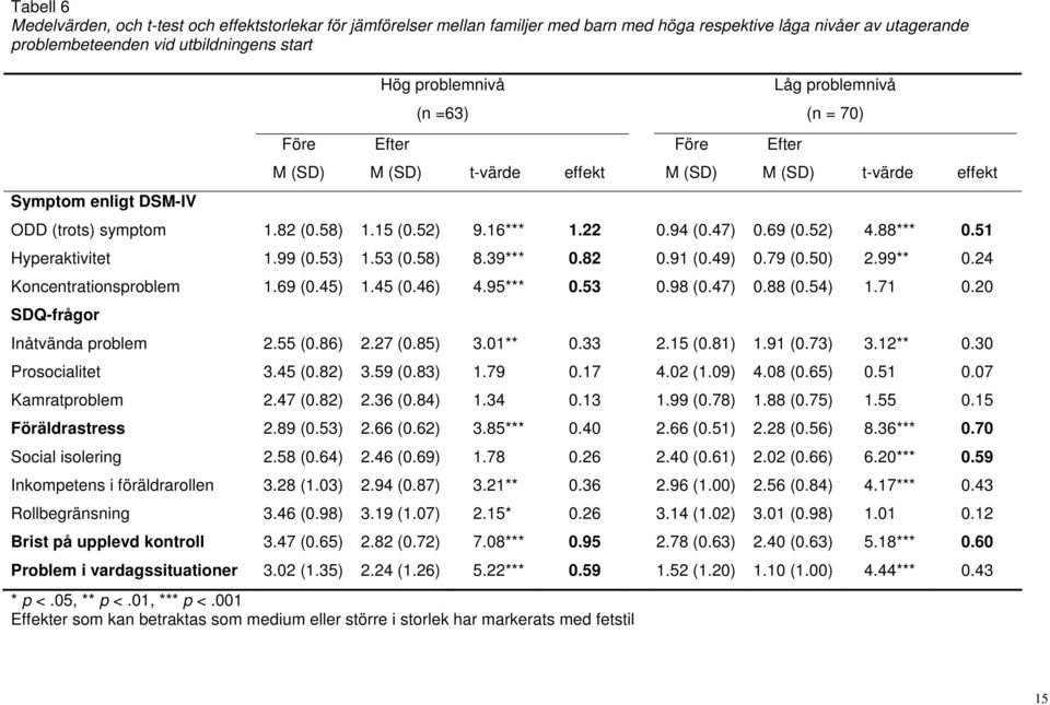 94 (0.47) 0.69 (0.52) 4.88*** 0.51 Hyperaktivitet 1.99 (0.53) 1.53 (0.58) 8.39*** 0.82 0.91 (0.49) 0.79 (0.50) 2.99** 0.24 Koncentrationsproblem 1.69 (0.45) 1.45 (0.46) 4.95*** 0.53 0.98 (0.47) 0.88 (0.