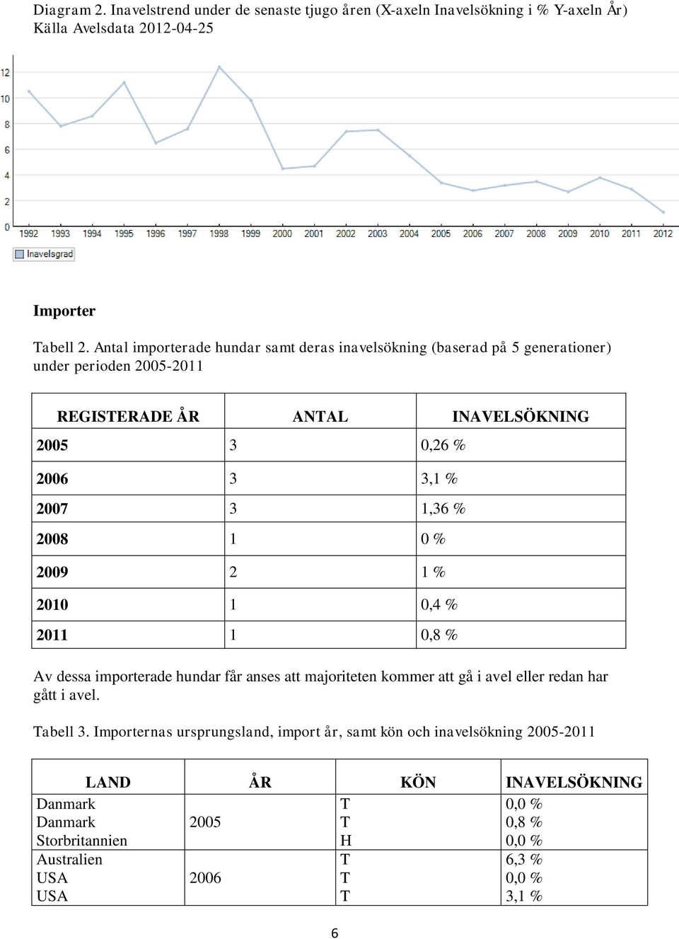 1,36 % 2008 1 0 % 2009 2 1 % 2010 1 0,4 % 2011 1 0,8 % Av dessa importerade hundar får anses att majoriteten kommer att gå i avel eller redan har gått i avel. Tabell 3.