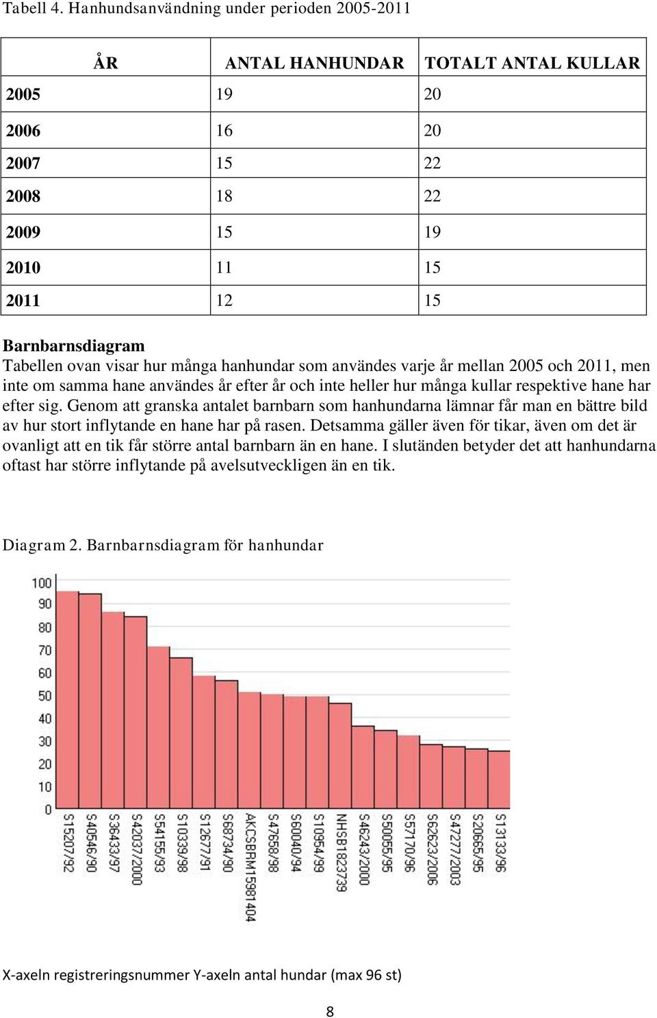 hur många hanhundar som användes varje år mellan 2005 och 2011, men inte om samma hane användes år efter år och inte heller hur många kullar respektive hane har efter sig.