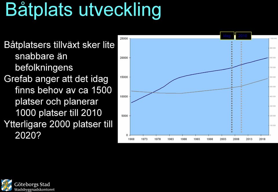 finns behov av ca 1500 platser och planerar 1000