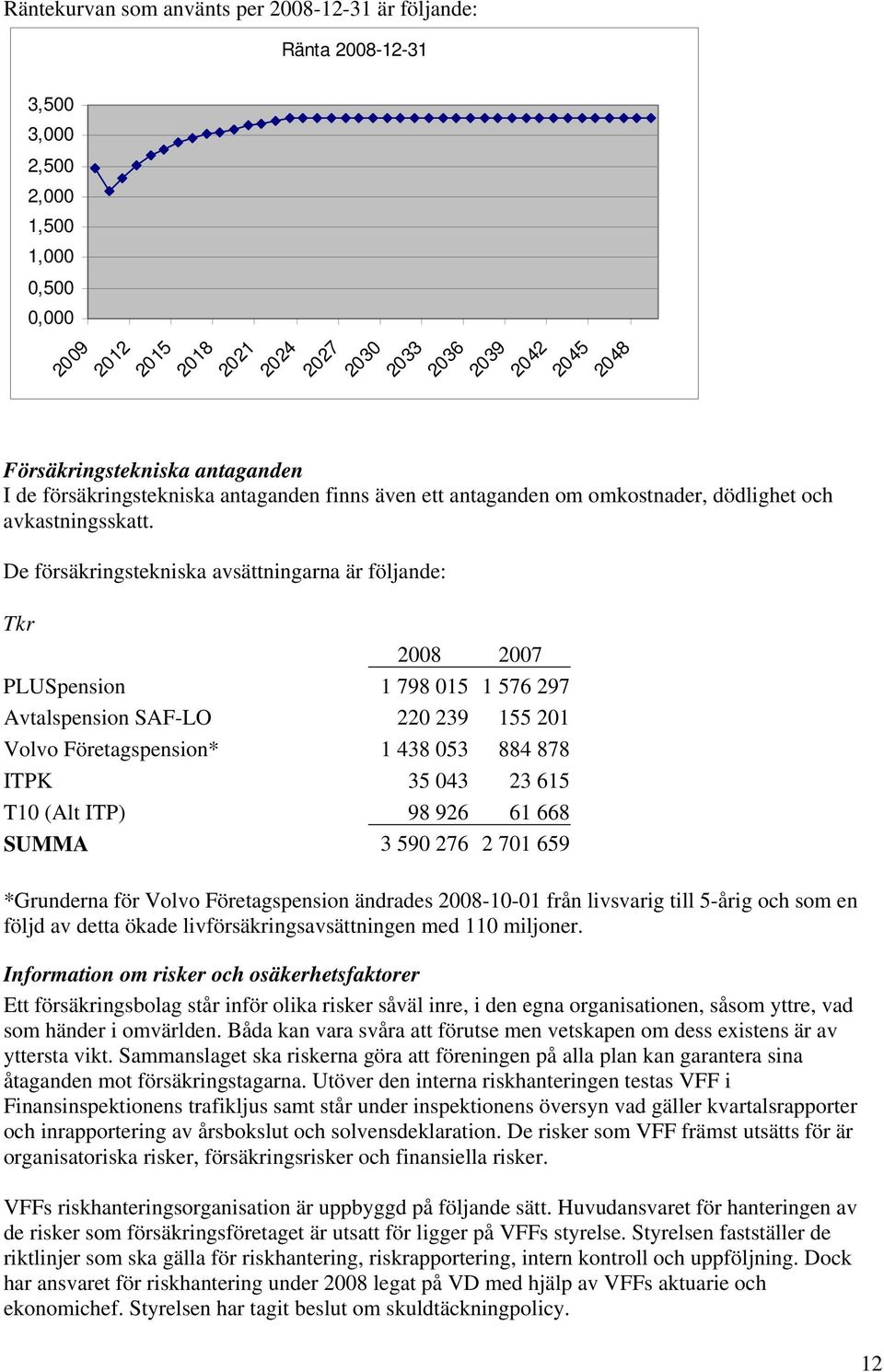 De försäkringstekniska avsättningarna är följande: Tkr 2008 2007 PLUSpension 1 798 015 1 576 297 Avtalspension SAF-LO 220 239 155 201 Volvo Företagspension* 1 438 053 884 878 ITPK 35 043 23 615 T10