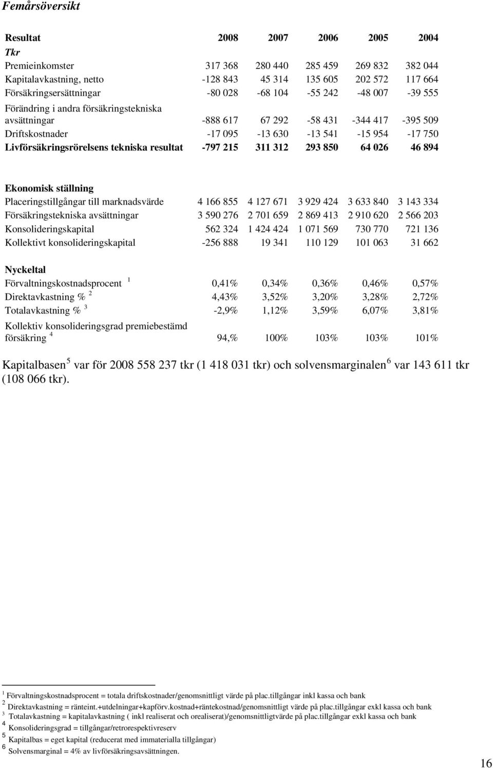 Livförsäkringsrörelsens tekniska resultat -797 215 311 312 293 850 64 026 46 894 Ekonomisk ställning Placeringstillgångar till marknadsvärde 4 166 855 4 127 671 3 929 424 3 633 840 3 143 334