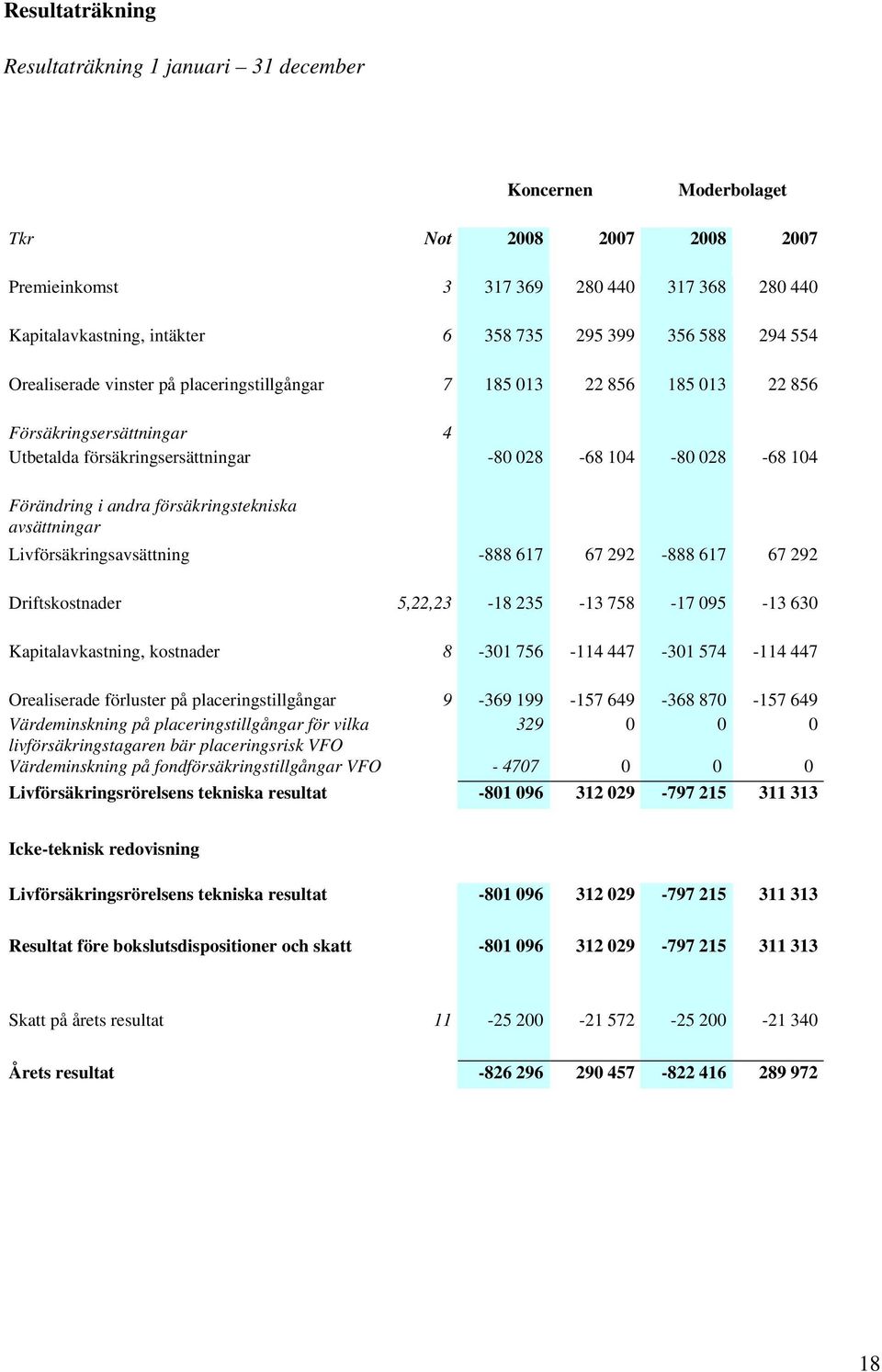 andra försäkringstekniska avsättningar Livförsäkringsavsättning -888 617 67 292-888 617 67 292 Driftskostnader 5,22,23-18 235-13 758-17 095-13 630 Kapitalavkastning, kostnader 8-301 756-114 447-301