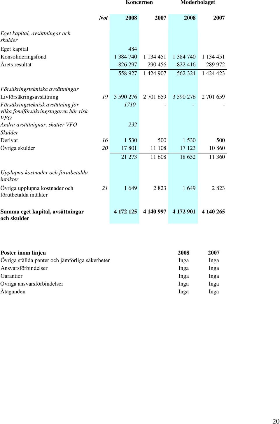 fondförsäkringstagaren bär risk VFO Andra avsättnignar, skatter VFO 232 Skulder Derivat 16 1 530 500 1 530 500 Övriga skulder 20 17 801 11 108 17 123 10 860 21 273 11 608 18 652 11 360 Upplupna