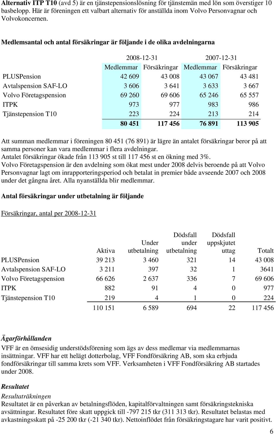 Medlemsantal och antal försäkringar är följande i de olika avdelningarna 2008-12-31 2007-12-31 Medlemmar Försäkringar Medlemmar Försäkringar PLUSPension 42 609 43 008 43 067 43 481 Avtalspension