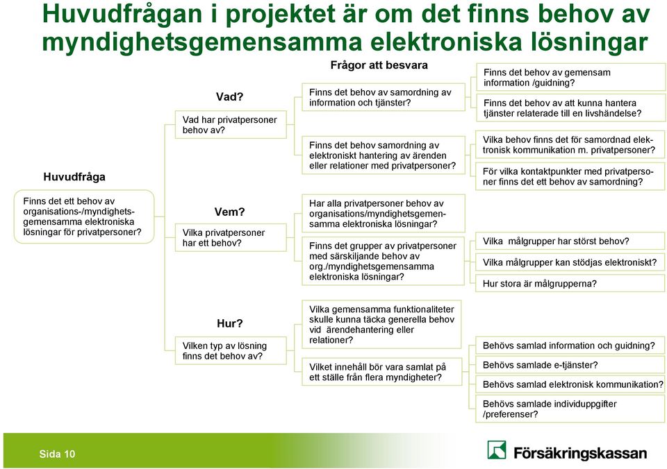 Finns det behov av gemensam information /guidning? Finns det behov av att kunna hantera tjänster relaterade till en livshändelse? Vilka behov finns det för samordnad elektronisk kommunikation m.