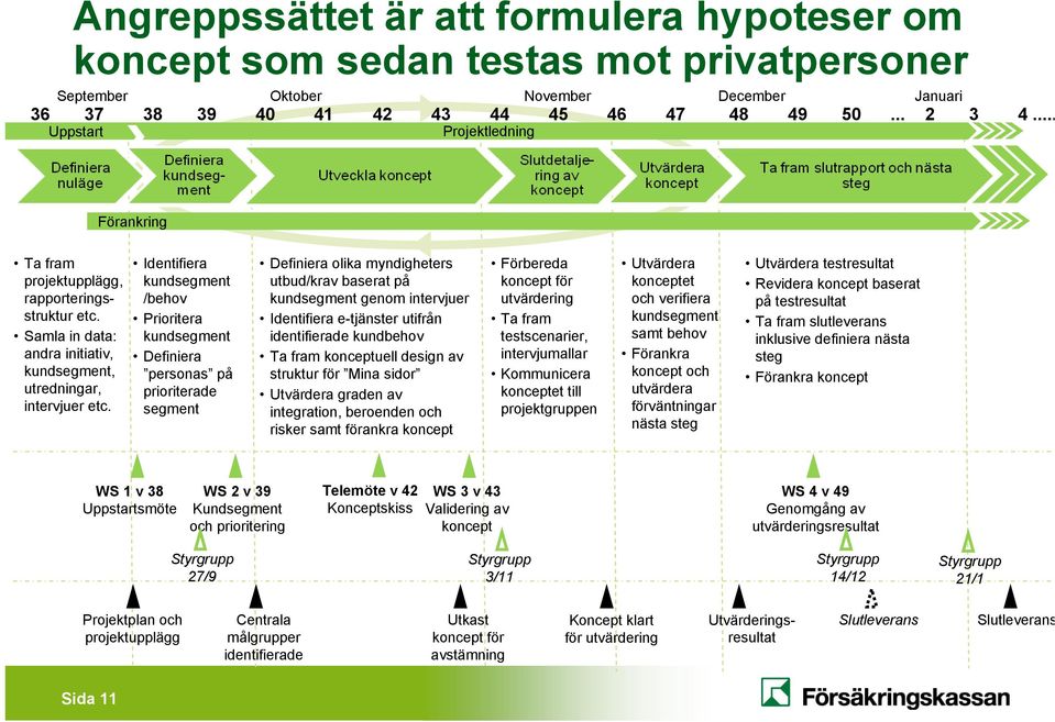 Identifiera kundsegment /behov Prioritera kundsegment Definiera personas på prioriterade segment Definiera olika myndigheters utbud/krav baserat på kundsegment genom intervjuer Identifiera e-tjänster