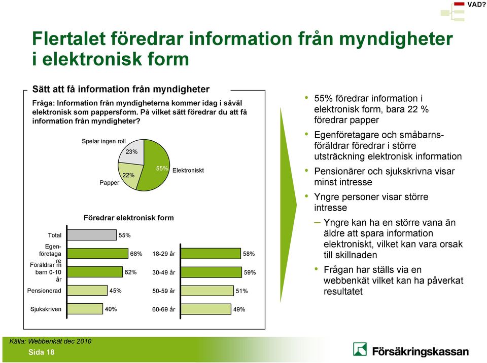 Egenföretaga re Föräldrar m barn 0-10 år Spelar ingen roll Papper Pensionerad 45% 23% 22% 62% 55% Föredrar elektronisk form Total 55% 68% Elektroniskt 18-29 år 58% 30-49 år 59% 50-59 år 51% 55%