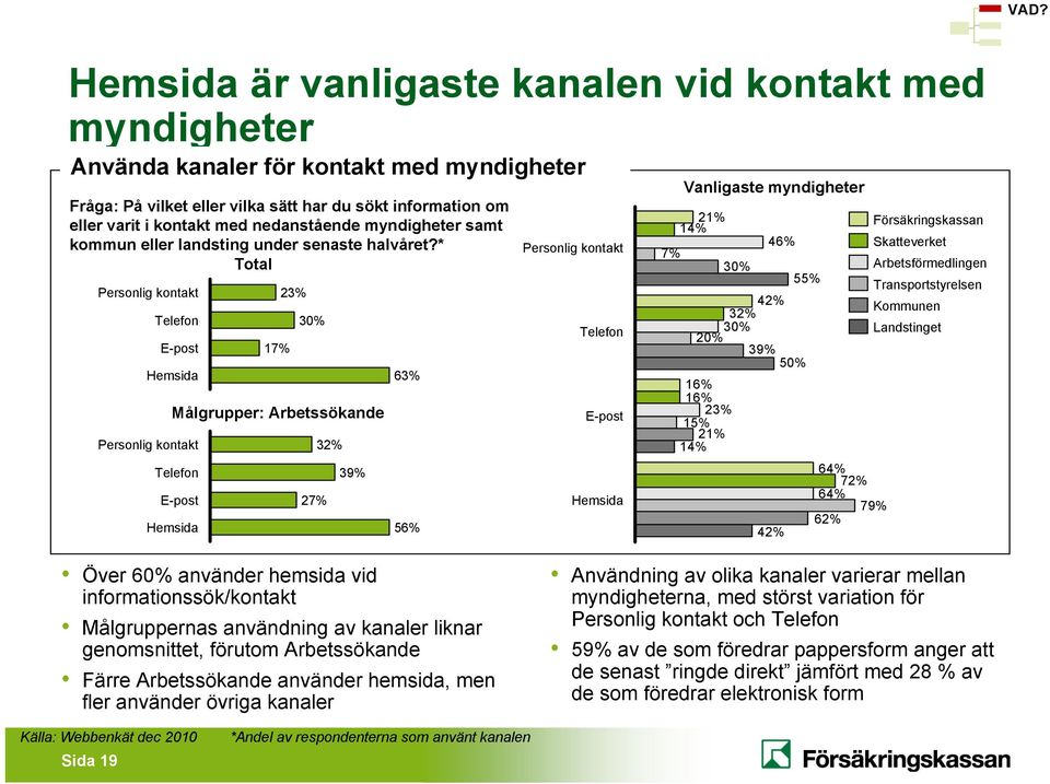 * Total Personlig kontakt 23% Telefon 30% E-post 17% Hemsida 63% Målgrupper: Arbetssökande Personlig kontakt 32% Personlig kontakt Telefon E-post Vanligaste myndigheter 21% 14% 46% 7% 30% 55% 42% 32%