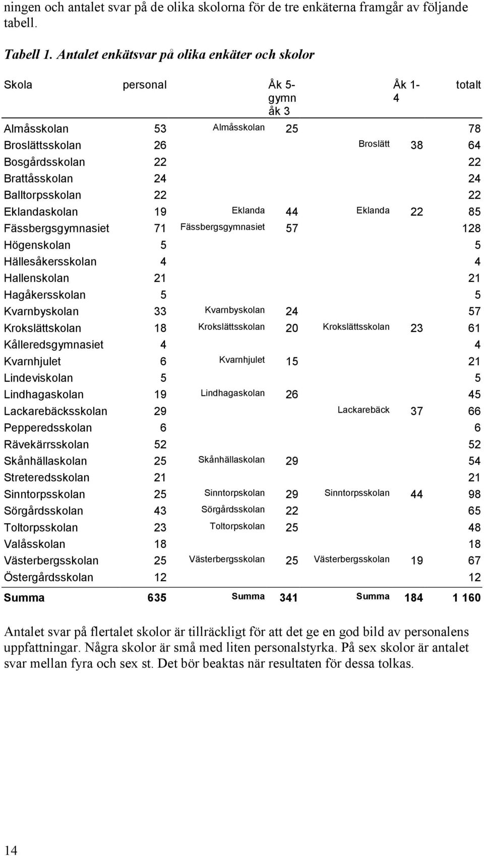 Balltorpsskolan 22 22 Eklandaskolan 19 Eklanda 44 Eklanda 22 85 Fässbergsgymnasiet 71 Fässbergsgymnasiet 57 128 Högenskolan 5 5 Hällesåkersskolan 4 4 Hallenskolan 21 21 Hagåkersskolan 5 5