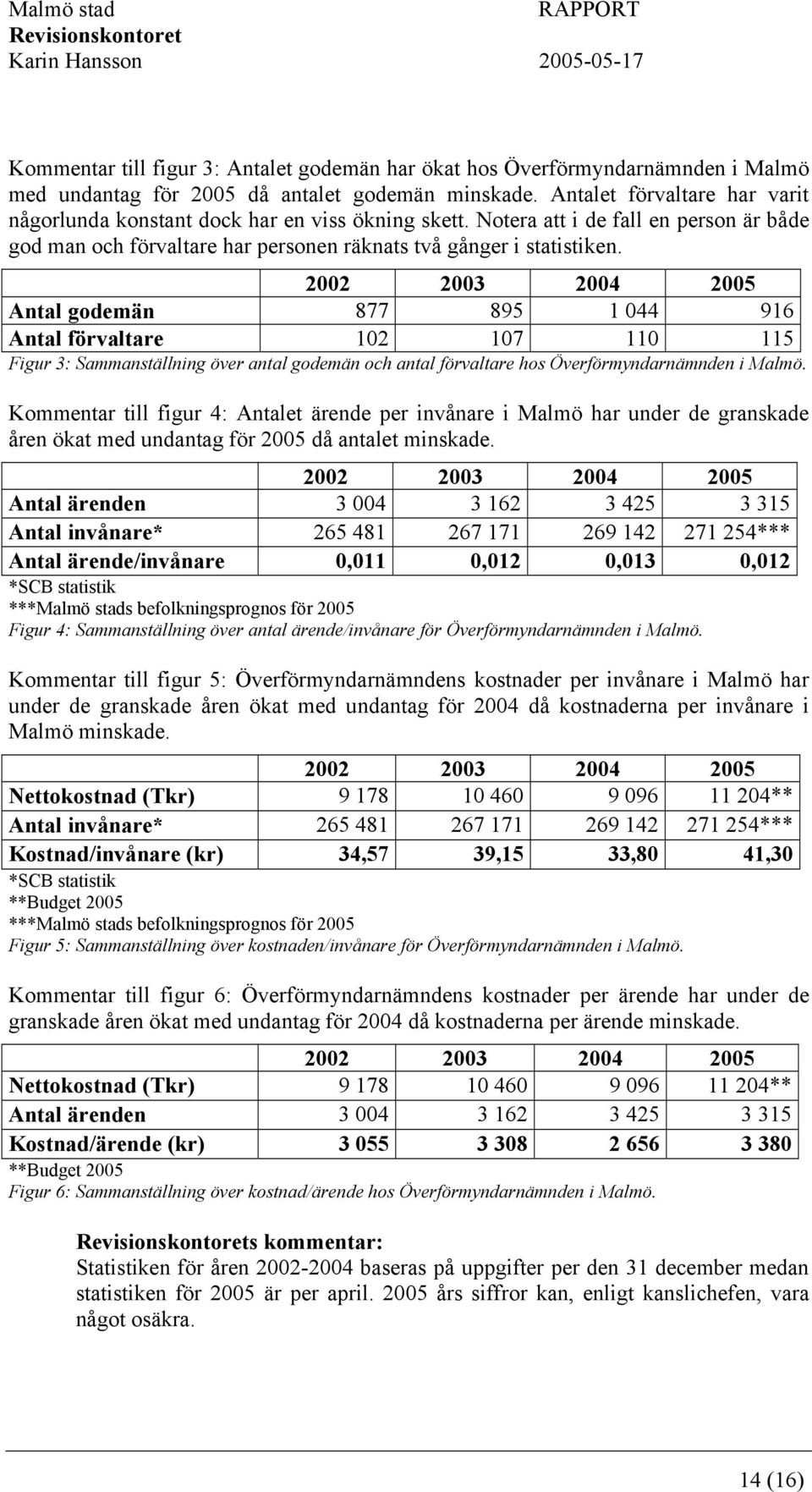 2002 2003 2004 2005 Antal godemän 877 895 1 044 916 Antal förvaltare 102 107 110 115 Figur 3: Sammanställning över antal godemän och antal förvaltare hos Överförmyndarnämnden i Malmö.