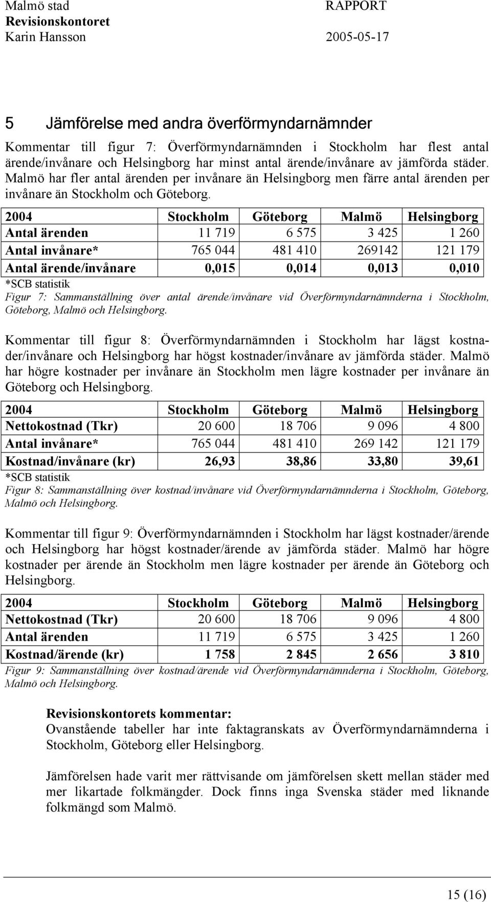 2004 Stockholm Göteborg Malmö Helsingborg Antal ärenden 11 719 6 575 3 425 1 260 Antal invånare* 765 044 481 410 269142 121 179 Antal ärende/invånare 0,015 0,014 0,013 0,010 *SCB statistik Figur 7: