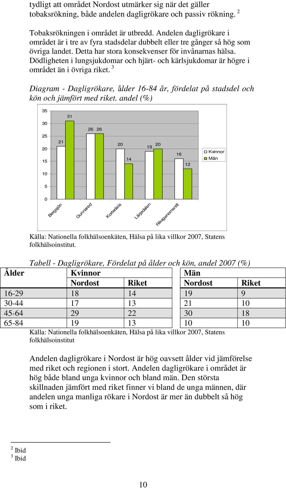 Dödligheten i lungsjukdomar och hjärt- och kärlsjukdomar är högre i området än i övriga riket. 3 Diagram - Dagligrökare, ålder 16-84 år, fördelat på stadsdel och kön och jämfört med riket.