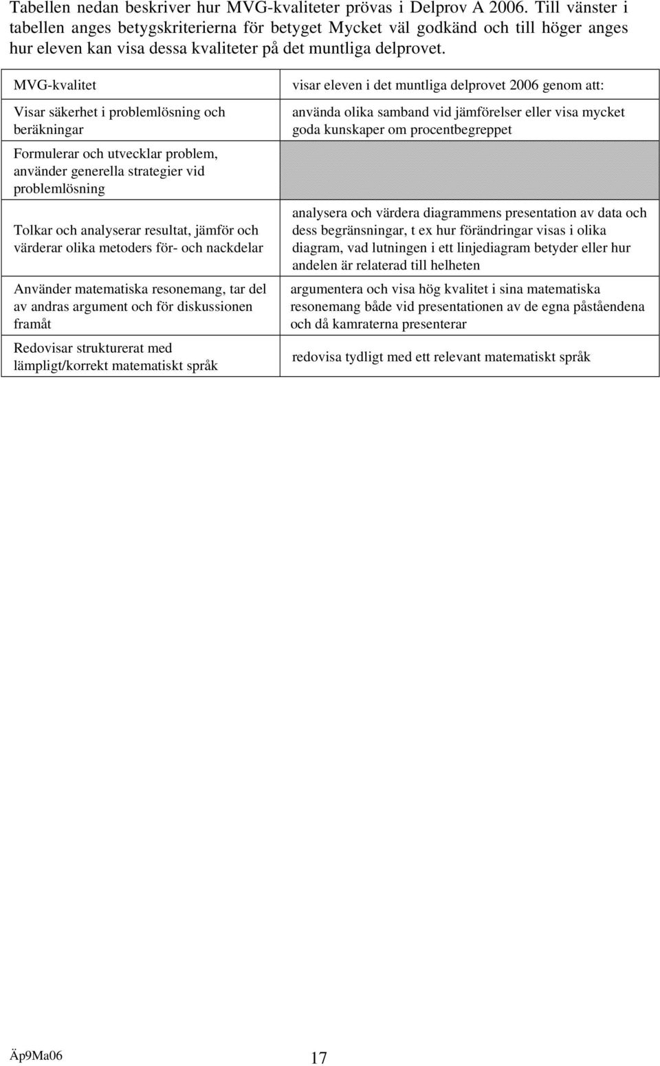 MVG-kvalitet Visar säkerhet i problemlösning och beräkningar Formulerar och utvecklar problem, använder generella strategier vid problemlösning Tolkar och analyserar resultat, jämför och värderar