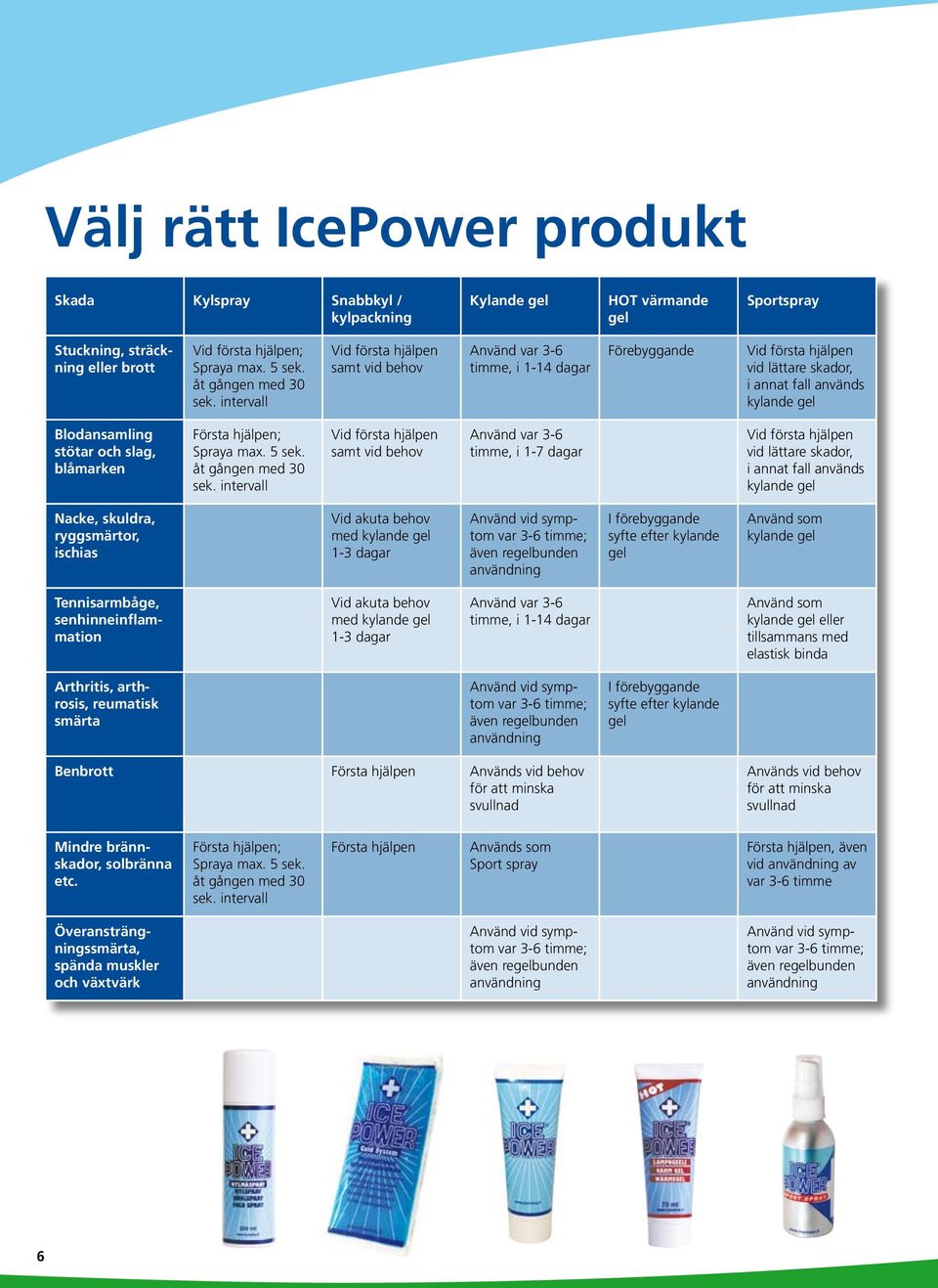 blåmarken Första hjälpen; Spraya max. 5 sek. åt gången med 30 sek.