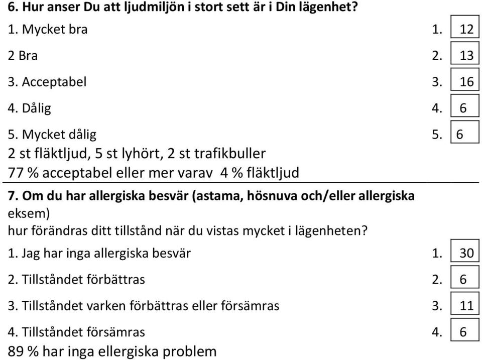 Om du har allergiska besvär (astama, hösnuva och/eller allergiska eksem) hur förändras ditt tillstånd när du vistas mycket i lägenheten? 1.