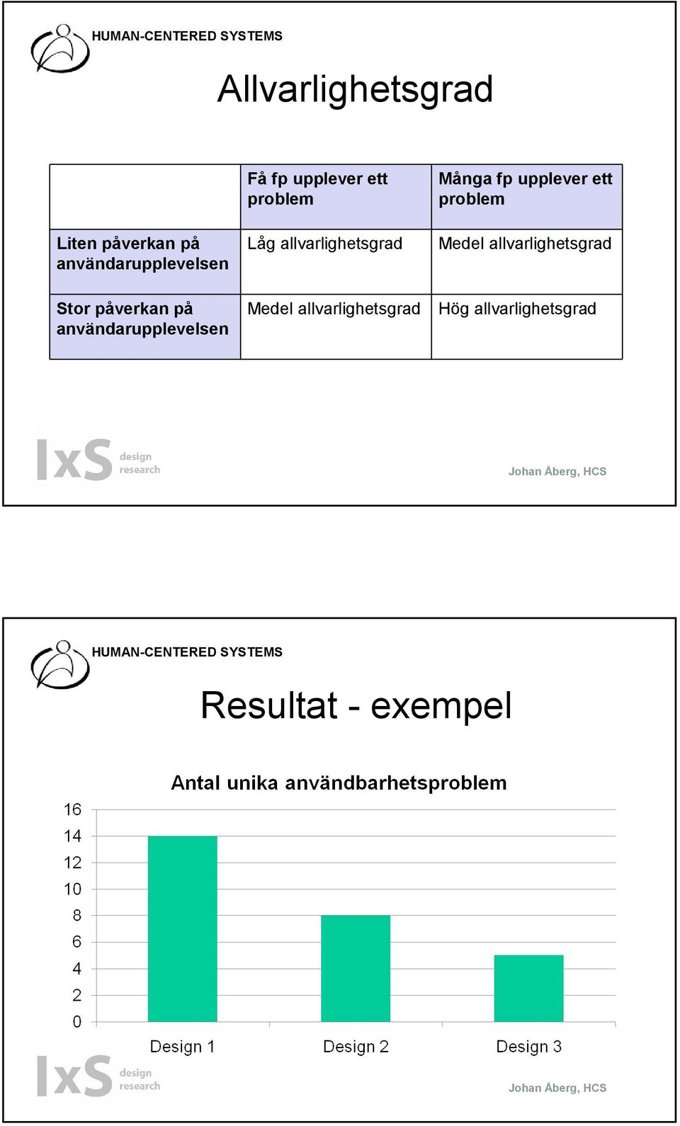 allvarlighetsgrad Medel allvarlighetsgrad Många fp upplever ett