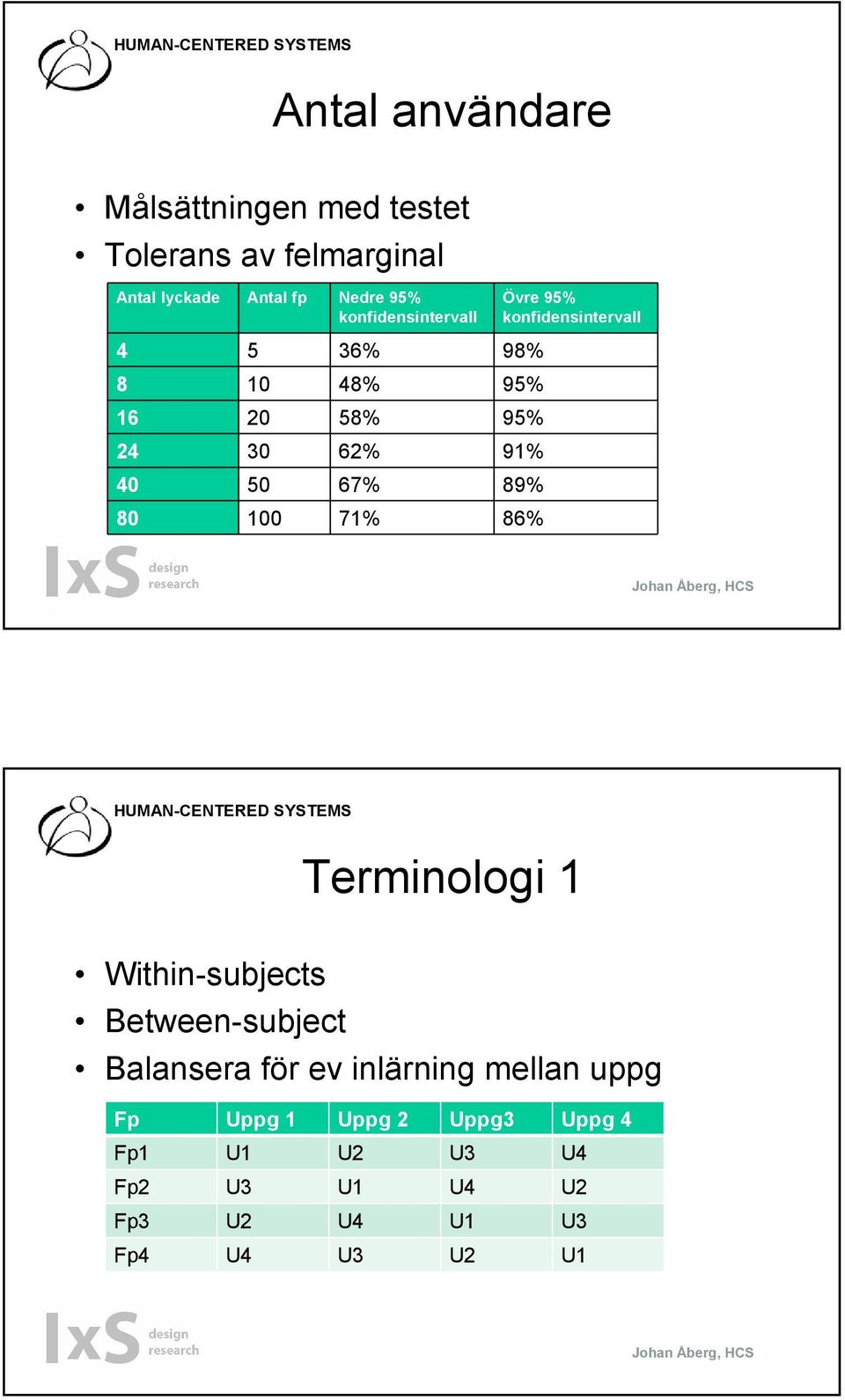 Övre 95% konfidensintervall Terminologi 1 Within-subjects Between-subject Balansera för ev inlärning