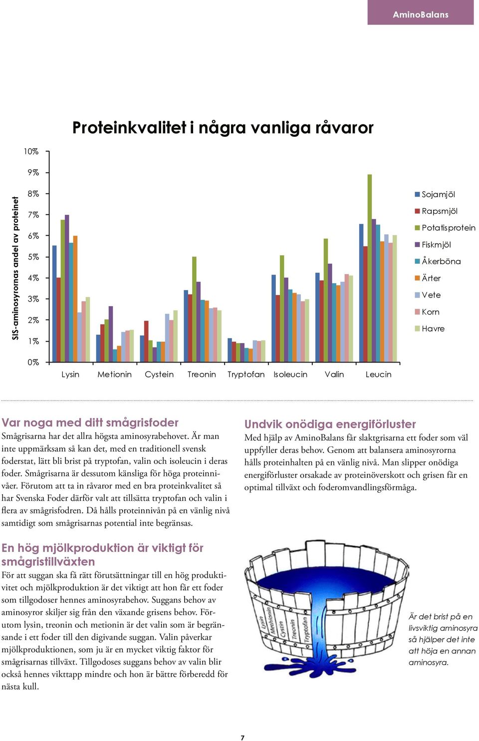 Är man inte uppmärksam så kan det, med en traditionell svensk foderstat, lätt bli brist på tryptofan, valin och isoleucin i deras foder. Smågrisarna är dessutom känsliga för höga proteinnivåer.