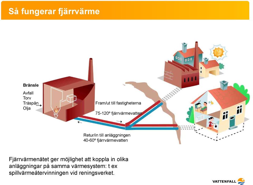fjärrvärmevatten Fjärrvärmenätet ger möjlighet att koppla in olika