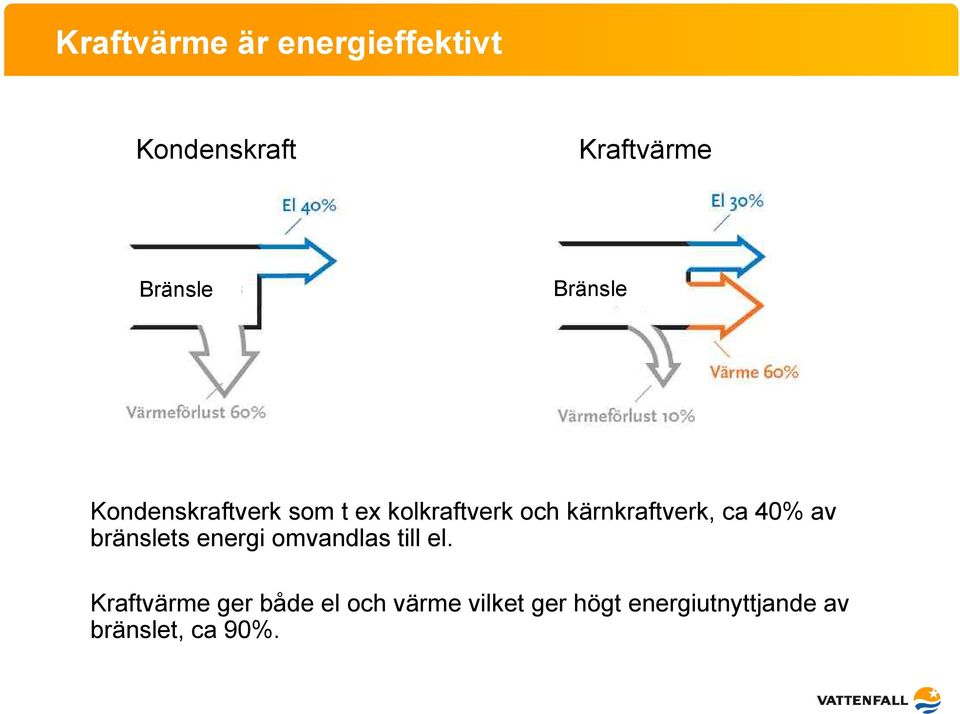 ca 40% av bränslets energi omvandlas till el.