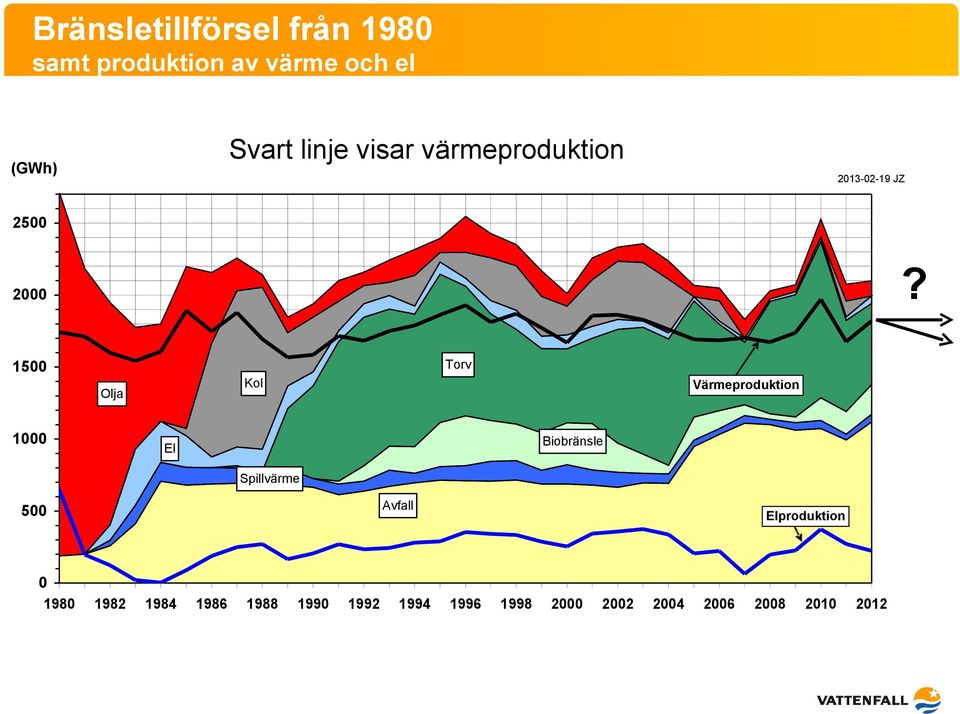 2000 Torv 1500 Kol Olja 1000 Värmeproduktion Biobränsle El Spillvärme Avfall 500