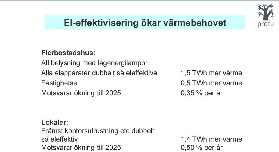 ökning till 2025 1,5 TWh mer värme 0,5 TWh mer värme 0,35 % per år Lokaler: Främst